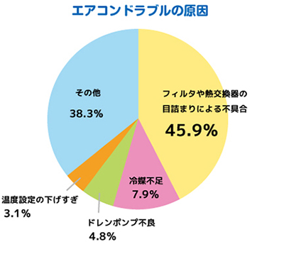 エアコンドラブルの原因