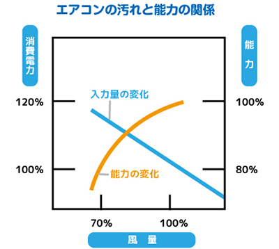 エアコンの汚れと能力の関係