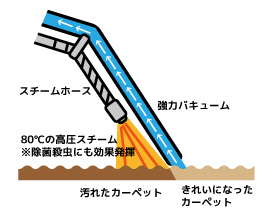 スチームクリーニングの仕組み